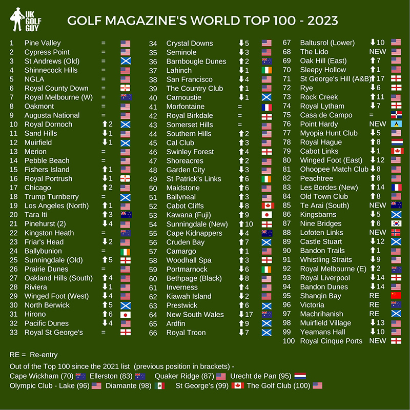 Golf Magazine World Top 100 2023