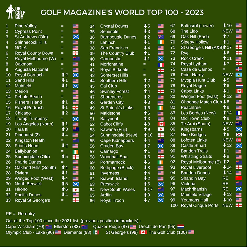 Golf Magazine World Top 100 2023